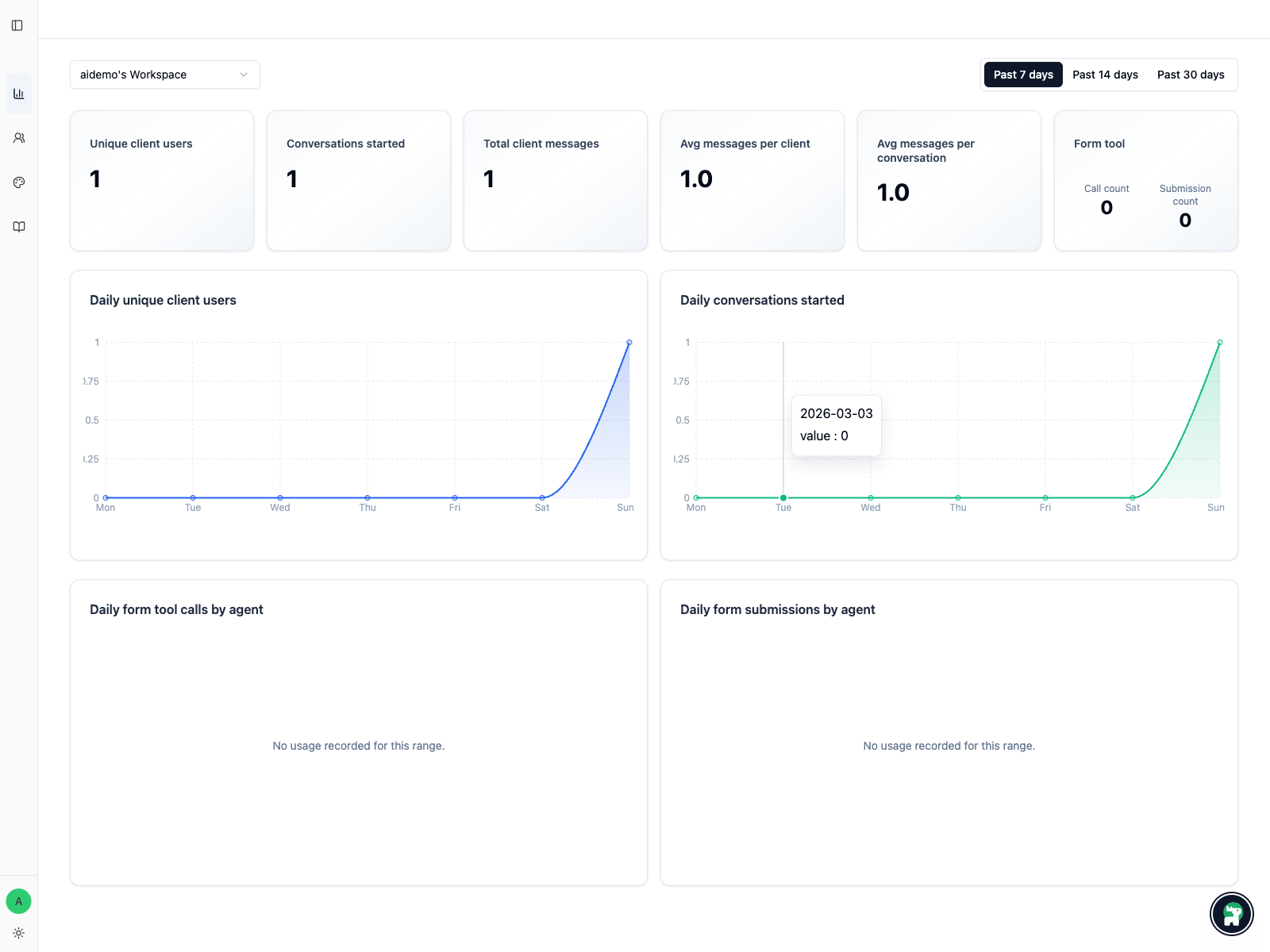 Workspace dashboard with usage cards and recent activity trends